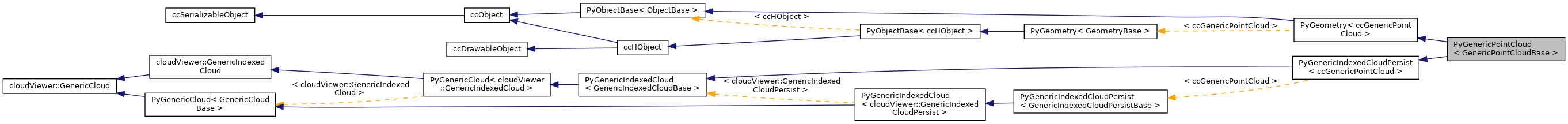 Inheritance graph