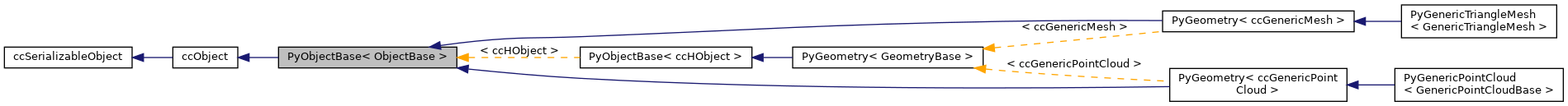 Inheritance graph