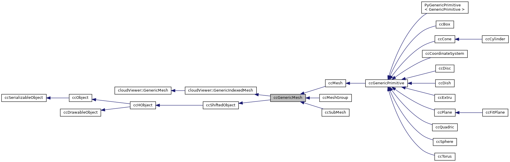 Inheritance graph