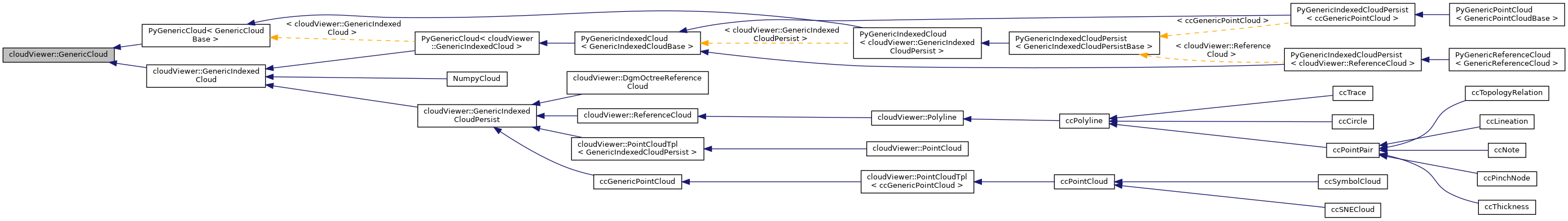 Inheritance graph