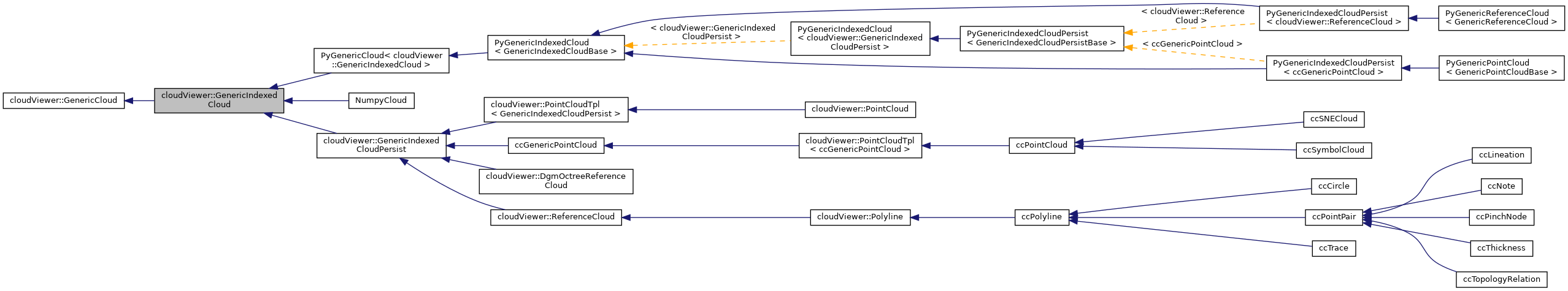 Inheritance graph