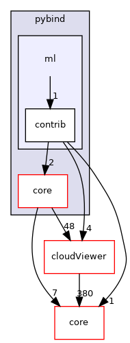 /root/ACloudViewer/libs/Python/pybind/ml