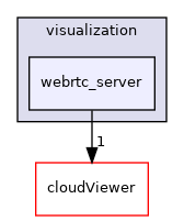 /root/ACloudViewer/libs/Python/pybind/visualization/webrtc_server