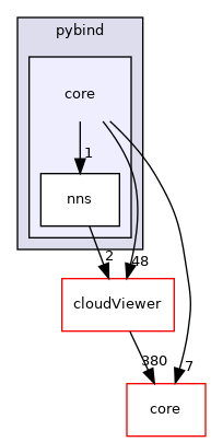 /root/ACloudViewer/libs/Python/pybind/core
