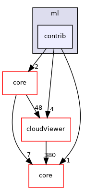 /root/ACloudViewer/libs/Python/pybind/ml/contrib