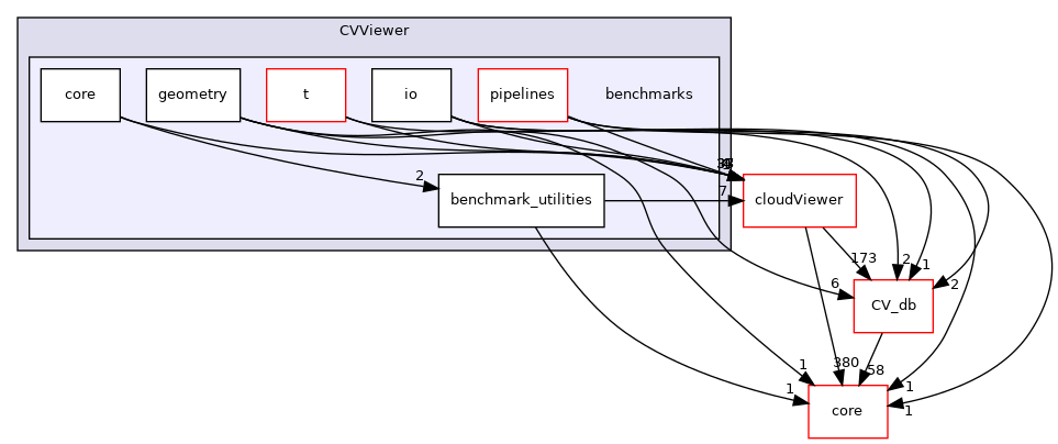 /root/ACloudViewer/libs/CVViewer/benchmarks