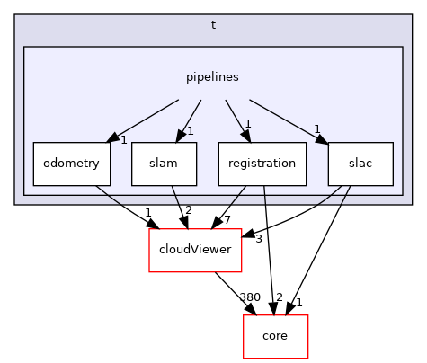 /root/ACloudViewer/libs/Python/pybind/t/pipelines