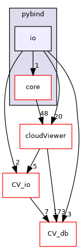 /root/ACloudViewer/libs/Python/pybind/io