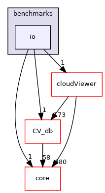 /root/ACloudViewer/libs/CVViewer/benchmarks/io