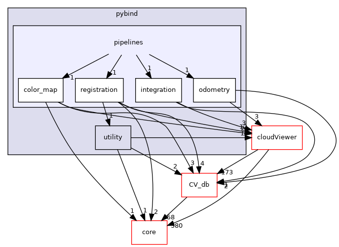 /root/ACloudViewer/libs/Python/pybind/pipelines