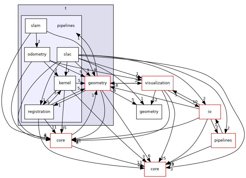 /root/ACloudViewer/libs/cloudViewer/t/pipelines