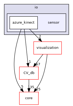 /root/ACloudViewer/libs/cloudViewer/io/sensor