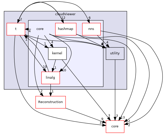 /root/ACloudViewer/libs/cloudViewer/core