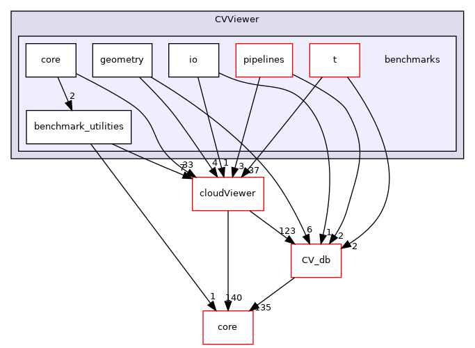 /root/ACloudViewer/libs/CVViewer/benchmarks