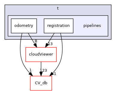 /root/ACloudViewer/libs/CVViewer/benchmarks/t/pipelines