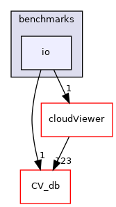 /root/ACloudViewer/libs/CVViewer/benchmarks/io