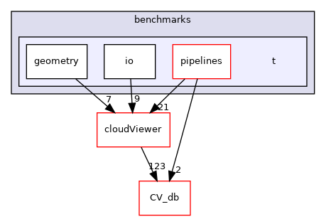 /root/ACloudViewer/libs/CVViewer/benchmarks/t