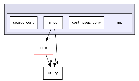 /root/ACloudViewer/libs/cloudViewer/ml/impl